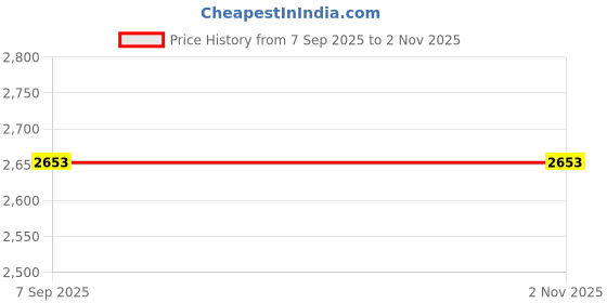 amazon.in SAI INDER KALA® Outdoor Curtain for Patio Sun Blocking Waterpoof Drapes White 52x95in Price History Graph from 7 Sep 2025 to 1 Nov 2025