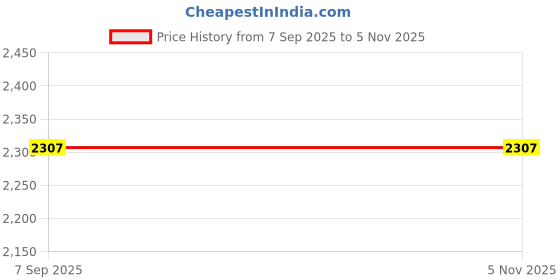 amazon.in SAI INDER KALA® Outdoor Curtain UV Windproof Sun Blocking Blackout for Balcony Pergola Yard B W54 x H84in Price History Graph from 7 Sep 2025 to 2 Nov 2025