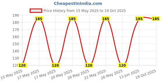 amazon.in Sai kirpa Complete Plastic(pvc) Grill Set of Headlight, Indicator Taillight for Hero Splender/Splendor Plus BS3 to BS6 All Models (Black, Set of 6) Price History Graph from 15 May 2025 to 18 Oct 2025