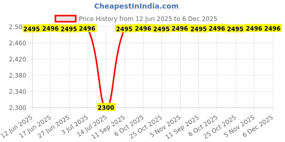 amazon.in Sai musical 14 inch x 5.5 inch snare drum in steel finish with chrome hardware drum set OK Price History Graph from 12 Jun 2025 to 5 Dec 2025