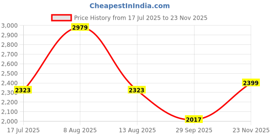 amazon.in Sai Musical 2 dual Octopad Stand (Nickel) good keybord Octapad stand Price History Graph from 17 Jul 2025 to 23 Nov 2025