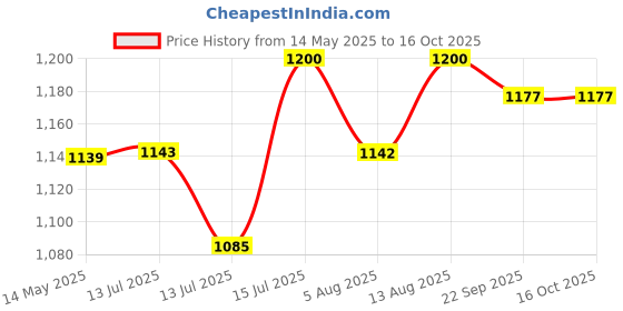 amazon.in Sai Musical 2 Single Mini Octapad Stand (Nickel) NEW Octopad stend Price History Graph from 14 May 2025 to 15 Oct 2025