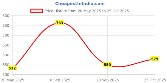 amazon.in SAI MUSICAL Bongo Drum(Oval) Price History Graph from 20 May 2025 to 25 Oct 2025