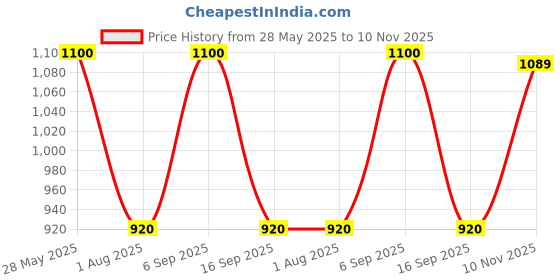 amazon.in Sai Musical Bugle Price History Graph from 28 May 2025 to 10 Nov 2025