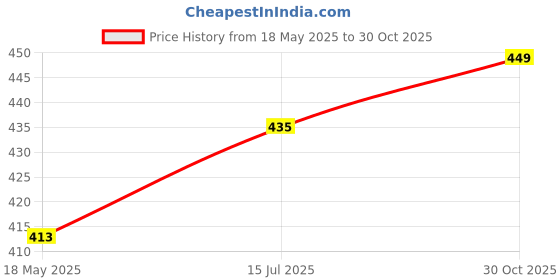 amazon.in sm'sai musicals SAI MUSICAL Cotton and Velvet Tabla Ring Pad Gadda Set (Multicolor) sm'sai musicals Price History Graph from 18 May 2025 to 30 Oct 2025