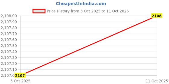 amazon.in Sai Musical Dholak. Price History Graph from 3 Oct 2025 to 11 Oct 2025