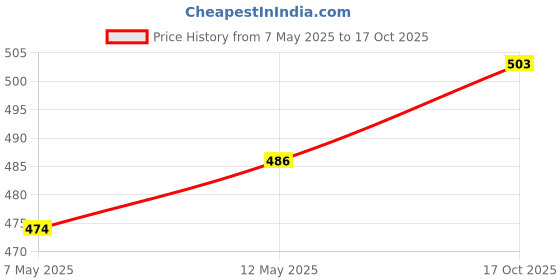 amazon.in SAI MUSICAL Dholak Bag Pack Price History Graph from 7 May 2025 to 17 Oct 2025
