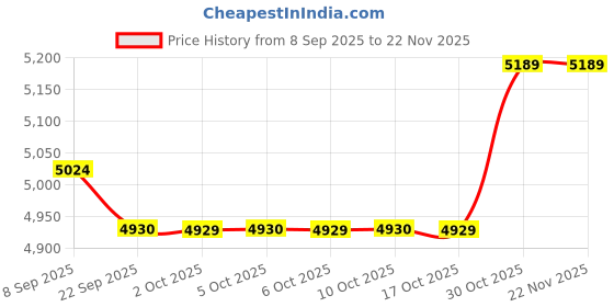amazon.in Sai Musical Dholak Natural Sheesham Wood Bolt Tuned Price History Graph from 8 Sep 2025 to 22 Nov 2025