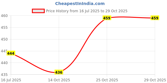 amazon.in Sai Musical Dholak/Dholaki Cover (Nylon Bag).good qualty Price History Graph from 16 Jul 2025 to 25 Oct 2025