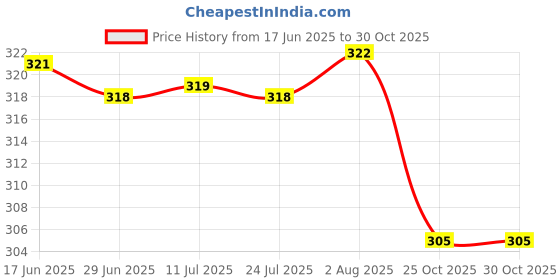 amazon.in Sai Musical Halowishes Real Bugle to Play Pure Brass Handicraft Gift -142 Price History Graph from 17 Jun 2025 to 29 Oct 2025