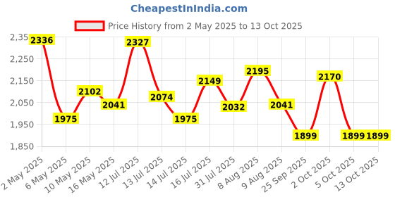 amazon.in sm'sai musicals SAI Musical Handmade Sheesham Wood Dholak Bolt Tuned Tabla Drum Set Hand Percussion Drums, Musical Instruments Punjabi Dhol Dholak Instrument, Dholki Music Instrument sm'sai musicals Price History Graph from 2 May 2025 to 13 Oct 2025