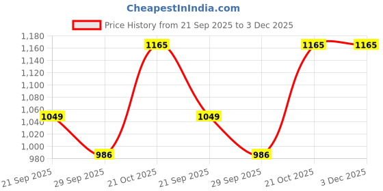 amazon.in Sai Musical Instruments 1 Piece Tasha, White 14 INCH Price History Graph from 21 Sep 2025 to 3 Dec 2025