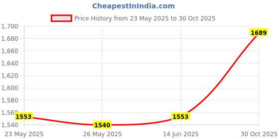 amazon.in SAI Musical Instruments Bugle, Silver 500 GM ARMY BIGULE Price History Graph from 23 May 2025 to 30 Oct 2025