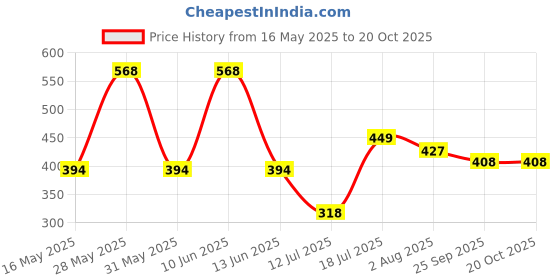 amazon.in sm'sai musicals SAI MUSICAL L S BD 01 BABY DOLAK, MULTI- COLOR (12 Inches) sm'sai musicals Price History Graph from 16 May 2025 to 19 Oct 2025