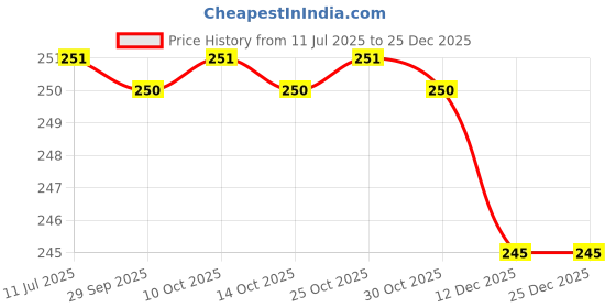 amazon.in SAI Musical Mizrab Wound Metal Wire 4 pcs Price History Graph from 11 Jul 2025 to 25 Dec 2025