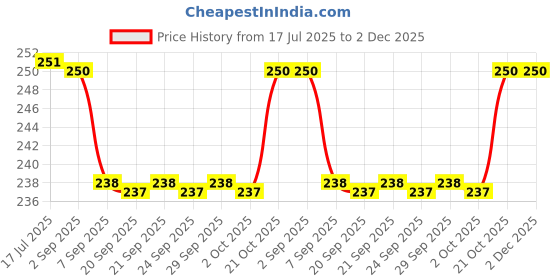 amazon.in SAI Musical Plastic Wrapped Mizrab Price History Graph from 17 Jul 2025 to 2 Dec 2025