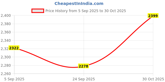 amazon.in SAI Musical Punjabi Style Nut And Bolt Dholak Price History Graph from 5 Sep 2025 to 30 Oct 2025