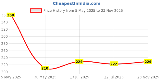 amazon.in Sai musical Saxophone pad Price History Graph from 5 May 2025 to 23 Nov 2025