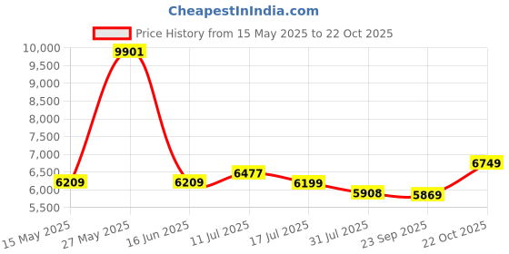 amazon.in Sai Musical Sheesham Wood Tb-0099 Hand Made Golden Brass Tabla Set Gold Color - a Musical Instrument. Price History Graph from 15 May 2025 to 22 Oct 2025