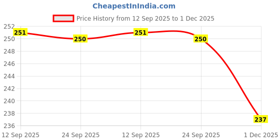 amazon.in SAI Musical Sitar Mizrab Price History Graph from 12 Sep 2025 to 1 Dec 2025