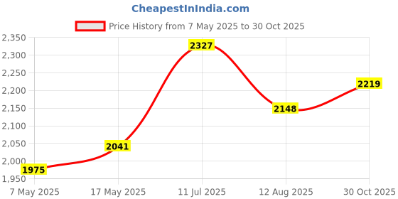 amazon.in Sai Musical special wax polish dholak (dholki) sheesham wood bolt/rope tuned Price History Graph from 7 May 2025 to 30 Oct 2025