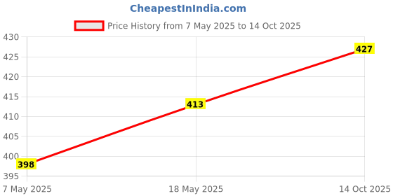 amazon.in SAI MUSICAL Tabla Cushion Gaddi Set Price History Graph from 7 May 2025 to 14 Oct 2025