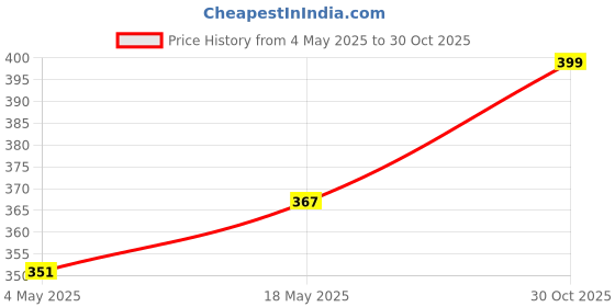 amazon.in Sai Musical Ultimate Guru Tabla Base Set of 2 - Black Price History Graph from 4 May 2025 to 30 Oct 2025
