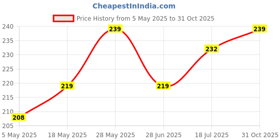 amazon.in SAI Musicals 7C Trumpet/Cornet Instrument Mouthpiece Price History Graph from 5 May 2025 to 31 Oct 2025