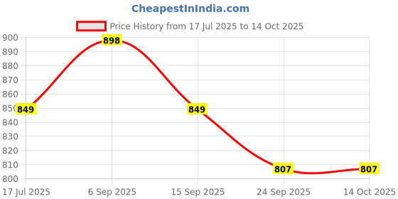 amazon.in SAI Musicals Bagpipe Practice chanter (Brown) Price History Graph from 17 Jul 2025 to 14 Oct 2025