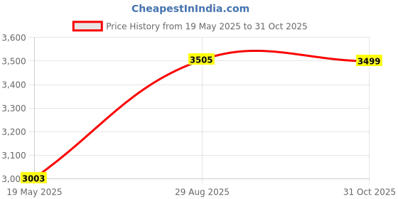 amazon.in Sai Musicals Dual Octopad Stand (Nickel) Good Keybord Octapad Stand M-07 Price History Graph from 19 May 2025 to 31 Oct 2025