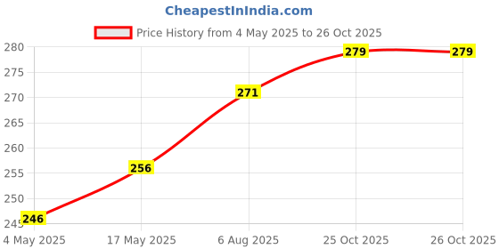 amazon.in SAI Musicals Euphonium mouthpice brass (Silver) Price History Graph from 4 May 2025 to 26 Oct 2025