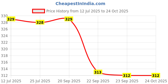 amazon.in Sai Musicals Euphonium mouthpice brass (Silver) Price History Graph from 12 Jul 2025 to 24 Oct 2025