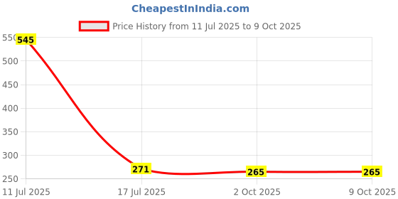 amazon.in Sai Musicals indian instruments triangle cymble Price History Graph from 11 Jul 2025 to 8 Oct 2025