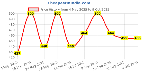 amazon.in SAI Musicals ONLY clarinet case Price History Graph from 4 May 2025 to 7 Oct 2025