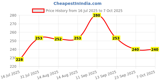 amazon.in SAI Musicals red colored REED (set of 2 reeds) of bagpipe practice chanter Price History Graph from 16 Jul 2025 to 7 Oct 2025