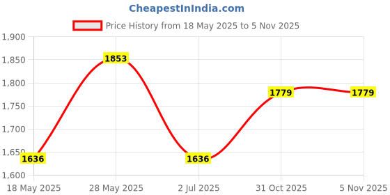 amazon.in SAI Musicals steel THAP Drum 18" inch 1 pair beater Price History Graph from 18 May 2025 to 31 Oct 2025
