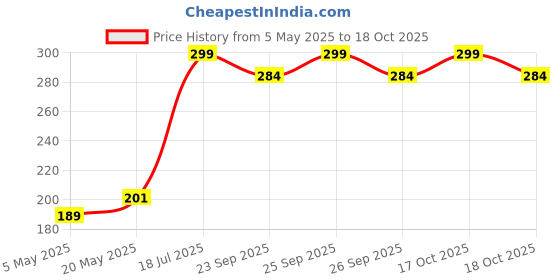 amazon.in Sai Musicals Tambourine/Kanjira/Dafali Hand Percussion Musical Instrument Fibre Daffli - Red- 2 - With head Price History Graph from 5 May 2025 to 18 Oct 2025