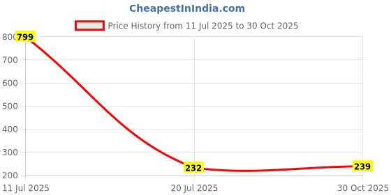 amazon.in SAI Musicals, Trumpet mouthpiece Silver Plated, Well furnished Quality Price History Graph from 11 Jul 2025 to 30 Oct 2025