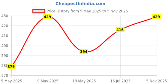 amazon.in SAI Musicals Wooden Baby Dholak, Multi Colour Price History Graph from 5 May 2025 to 5 Nov 2025