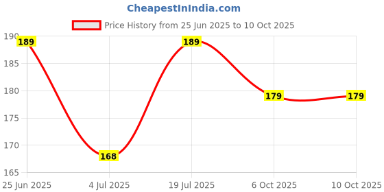 amazon.in sai poorni SP PVC Door Lock with Handle and Screw || Plastic Door Lock (White) Price History Graph from 25 Jun 2025 to 10 Oct 2025