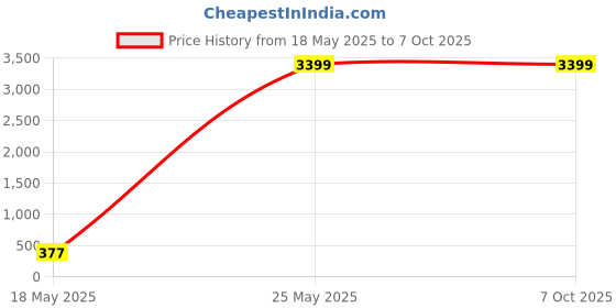 amazon.in SAI PRASEEDA Welding Wire Garden Fencing Iron net with 18 Guage Anti Bird 3feet/45feet Netting Uv Stablized with 6 Months Guarantee Free 1 Cutter,100 PVC Wire Tags sai praseeda Price History Graph from 18 May 2025 to 7 Oct 2025