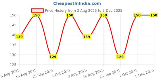 amazon.in Sai Rainbow Off- White Single Color Jasmine Flower Fabric Gajra 10inch for Gorgeous and Stunning Hairstyles Pack Of2 Price History Graph from 3 Aug 2025 to 5 Dec 2025