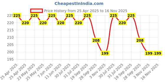 amazon.in sai traders SATA 2nd 2.5'' Hard Drive Caddy for 12.7mm Universal CD/DVD-ROM - Expand Your Data Storage on Your Laptop with HDD/SSD sai traders Price History Graph from 25 Apr 2025 to 16 Nov 2025