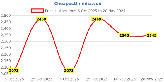 amazon.in SAIDEEP Group Agriculture Mulching Sheet/Paper 30 Micron/ 400 Meter Length - 4 Feet Width Price History Graph from 6 Oct 2025 to 27 Nov 2025
