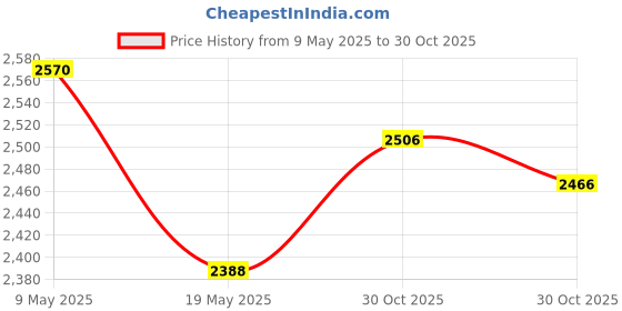 amazon.in SaiDian 5Pcs/Set EMC EMI Near Field Probe 9KHz-3GHz SMA Female Antenna Fine for Conducted Radiation Price History Graph from 9 May 2025 to 30 Oct 2025