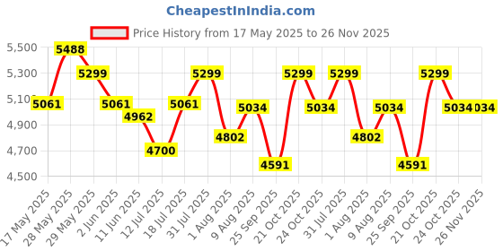 amazon.in SAIFIX 2 Shelf Stainless Steel Medical Instrument Trolley with Wheels (55 L x 40 W x 76 H CM's) saifix Price History Graph from 17 May 2025 to 26 Nov 2025