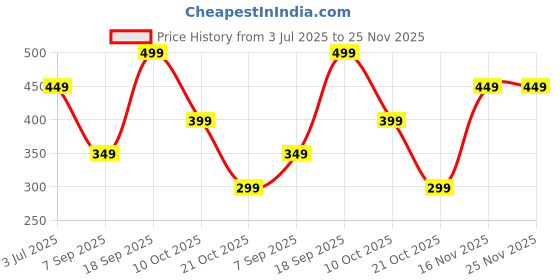 amazon.in Saifsmart Outlet Wall Mount Hanger Holder for Google Home Mini and NEST Mini, Compact Bracket Case Plug and Built-in Cable Management for Kitchen Bathroom, Bedroom (White) Price History Graph from 3 Jul 2025 to 25 Nov 2025