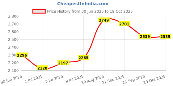 amazon.in Saiga Parts Buffalo Visor Front Mask for Yamaha MT15 (Matte Black) Price History Graph from 30 Jun 2025 to 19 Oct 2025