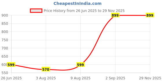 amazon.in Saiga Parts TankTie for Bajaj Dominar 250/400 Tank Pad Cover Protector Guard (Matte Black) Price History Graph from 26 Jun 2025 to 28 Nov 2025