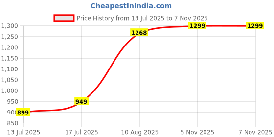 amazon.in Saiga Parts TankTie for Bajaj Pulsar 220 / 180F (Matte Black) Price History Graph from 13 Jul 2025 to 7 Nov 2025